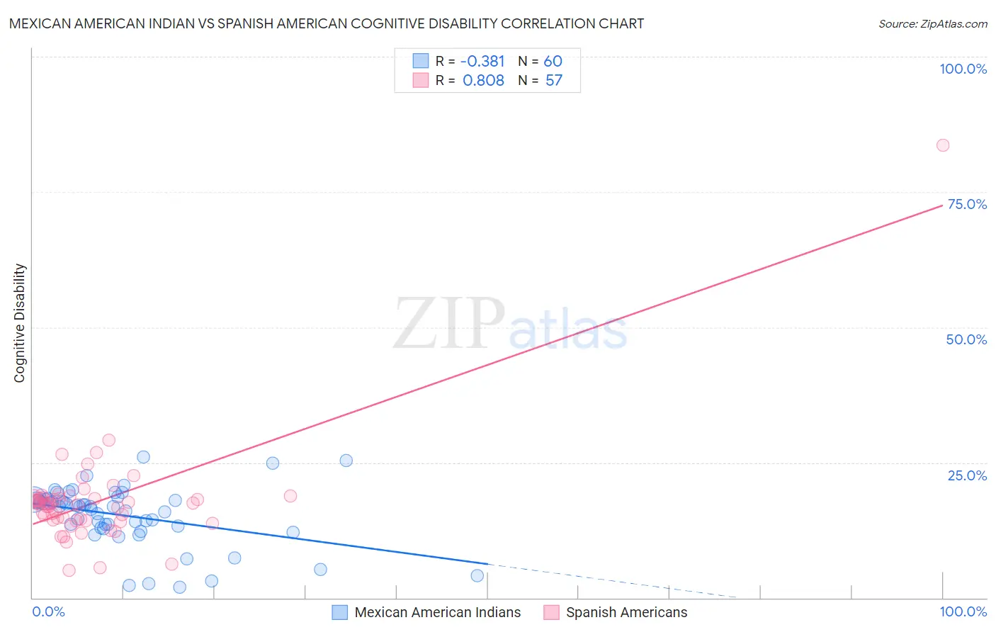 Mexican American Indian vs Spanish American Cognitive Disability