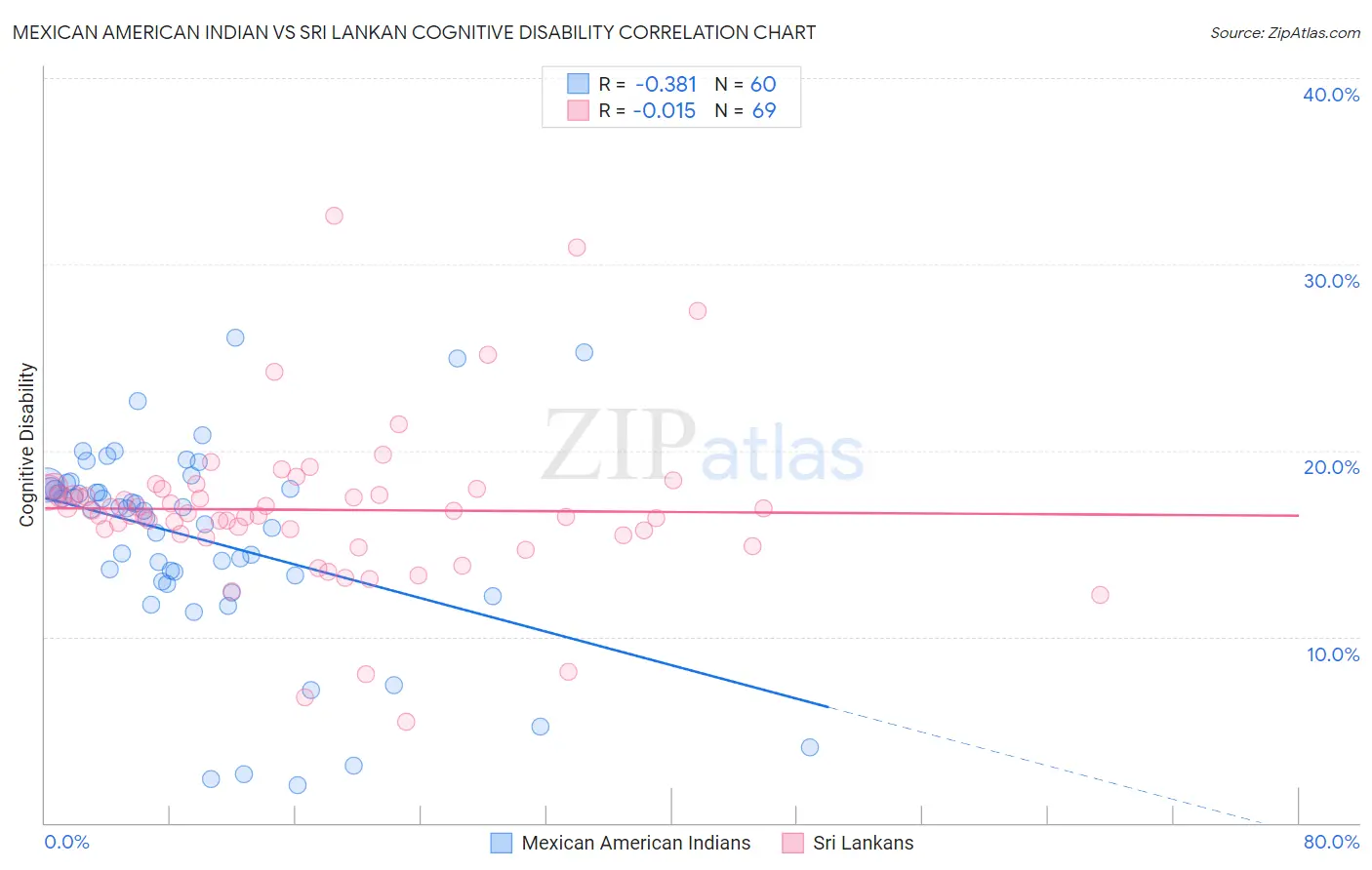 Mexican American Indian vs Sri Lankan Cognitive Disability