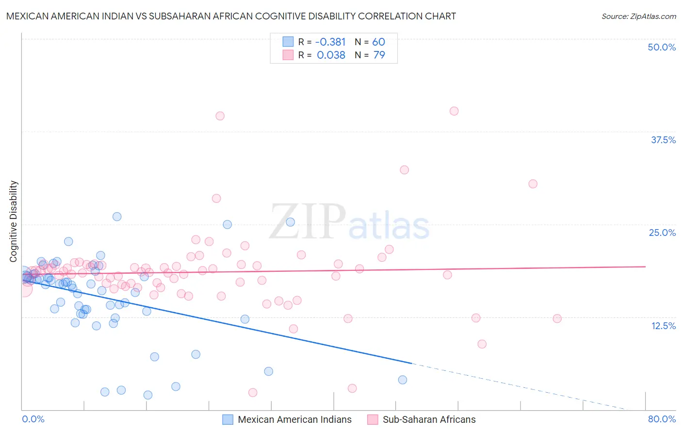 Mexican American Indian vs Subsaharan African Cognitive Disability