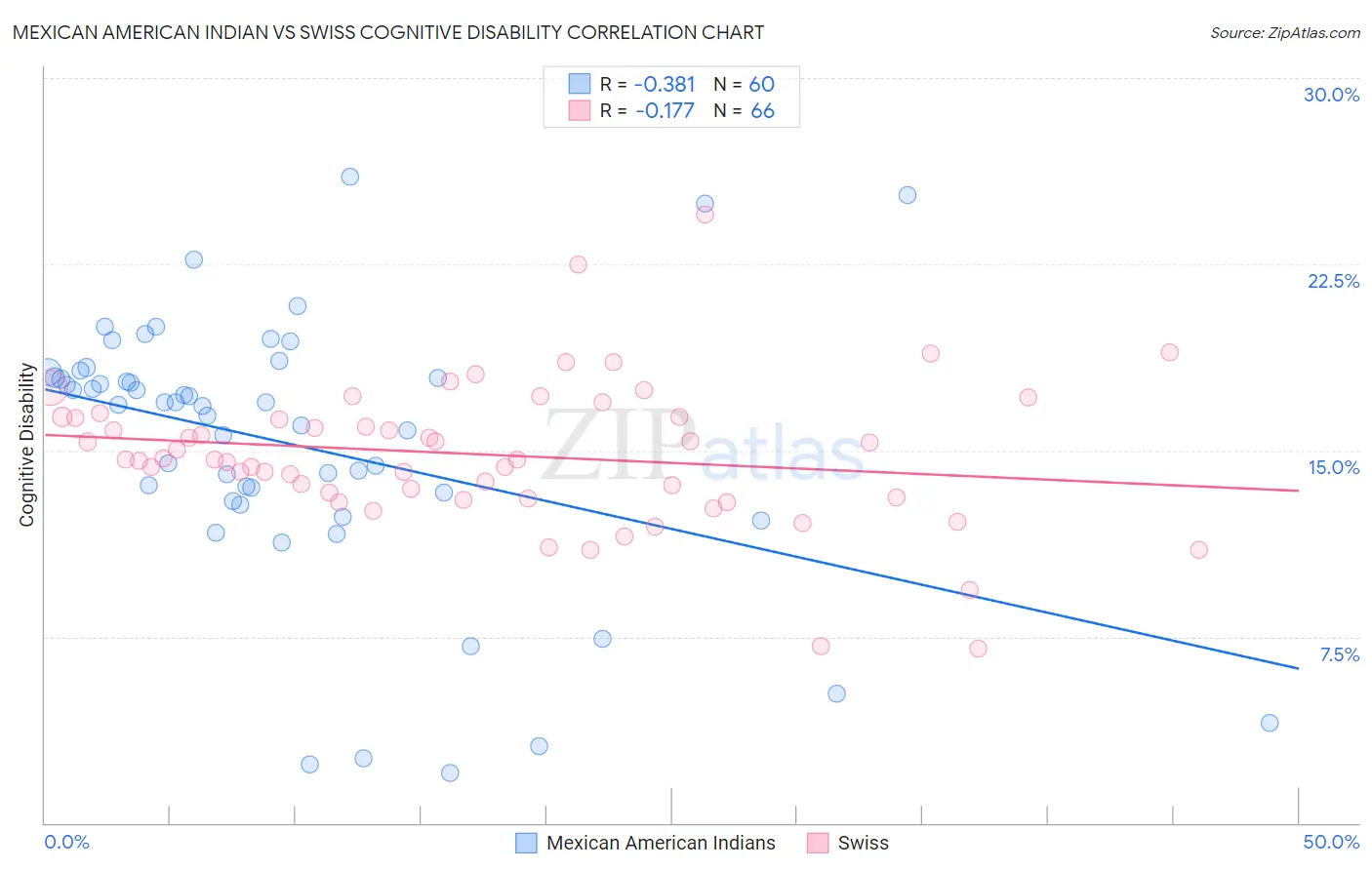 Mexican American Indian vs Swiss Cognitive Disability