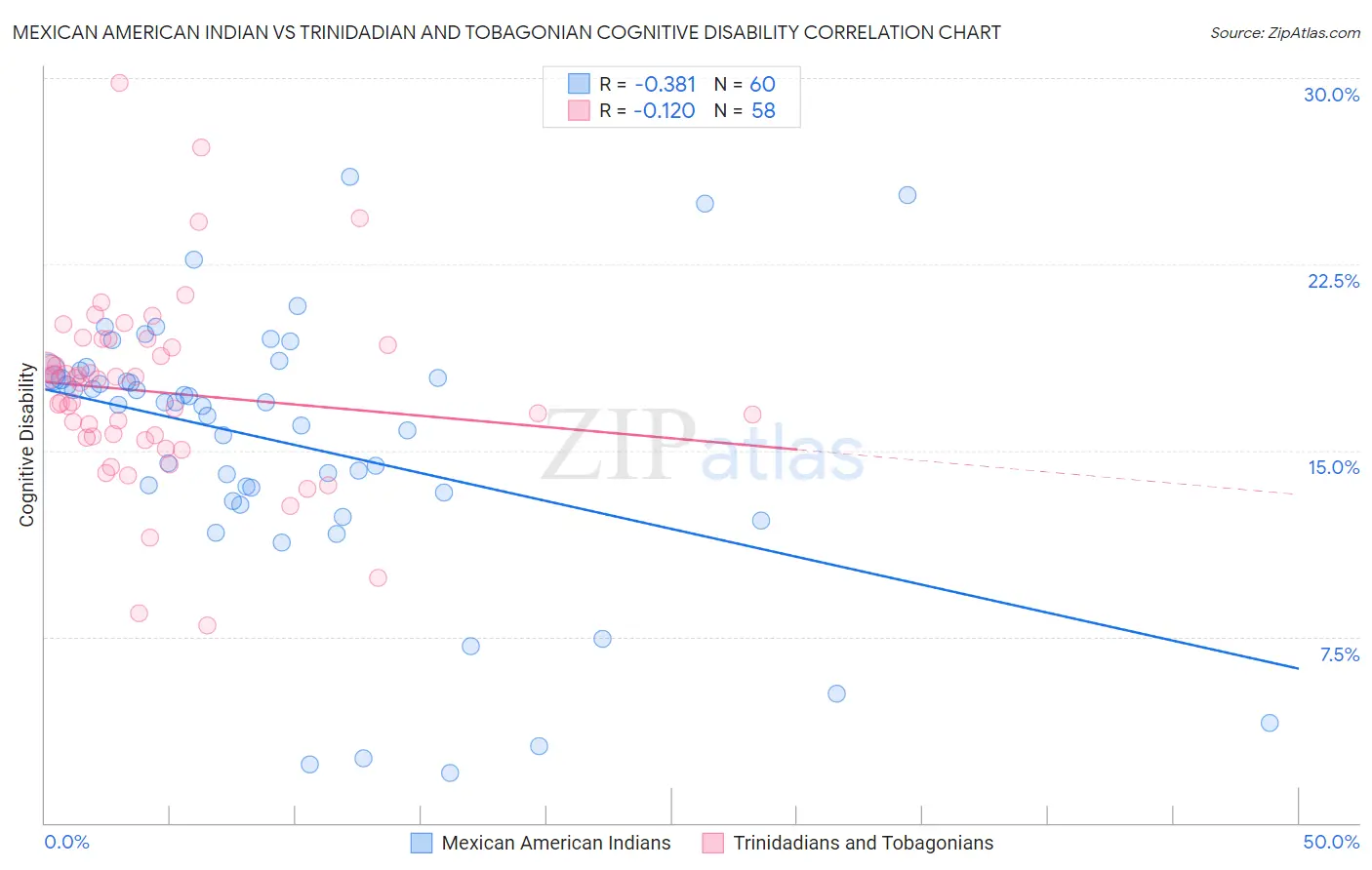 Mexican American Indian vs Trinidadian and Tobagonian Cognitive Disability