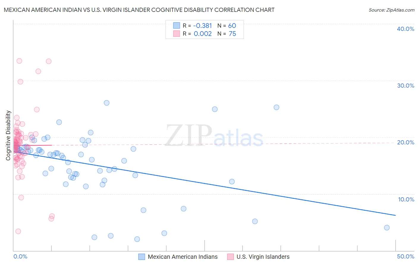 Mexican American Indian vs U.S. Virgin Islander Cognitive Disability