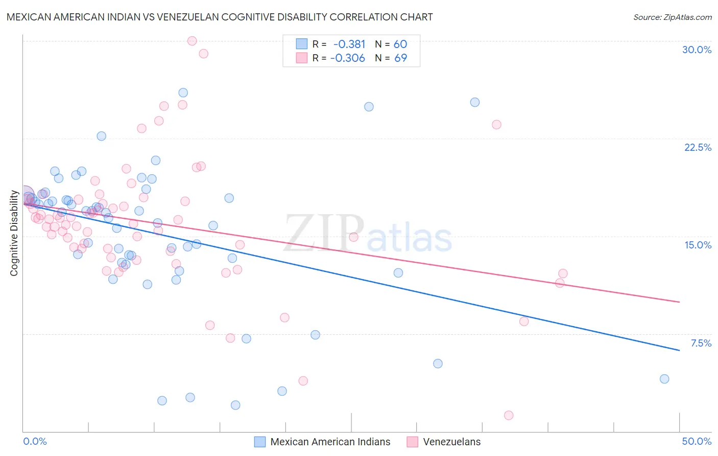 Mexican American Indian vs Venezuelan Cognitive Disability