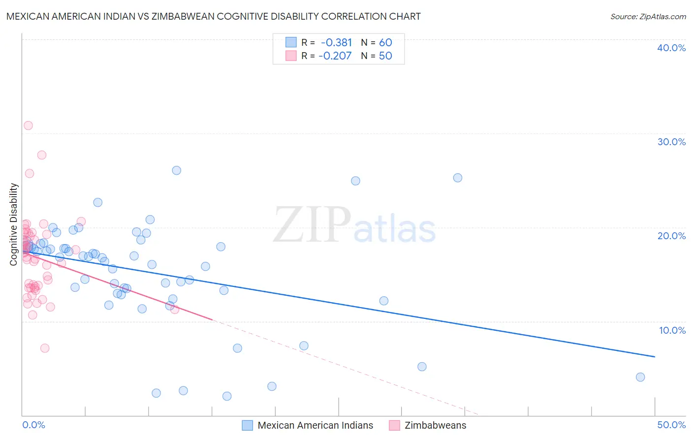 Mexican American Indian vs Zimbabwean Cognitive Disability