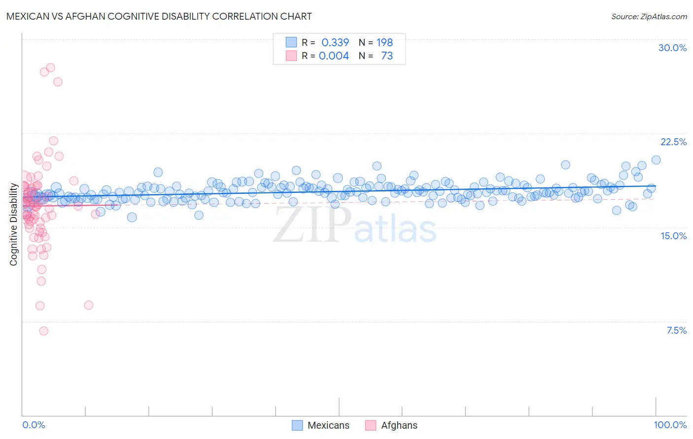 Mexican vs Afghan Cognitive Disability