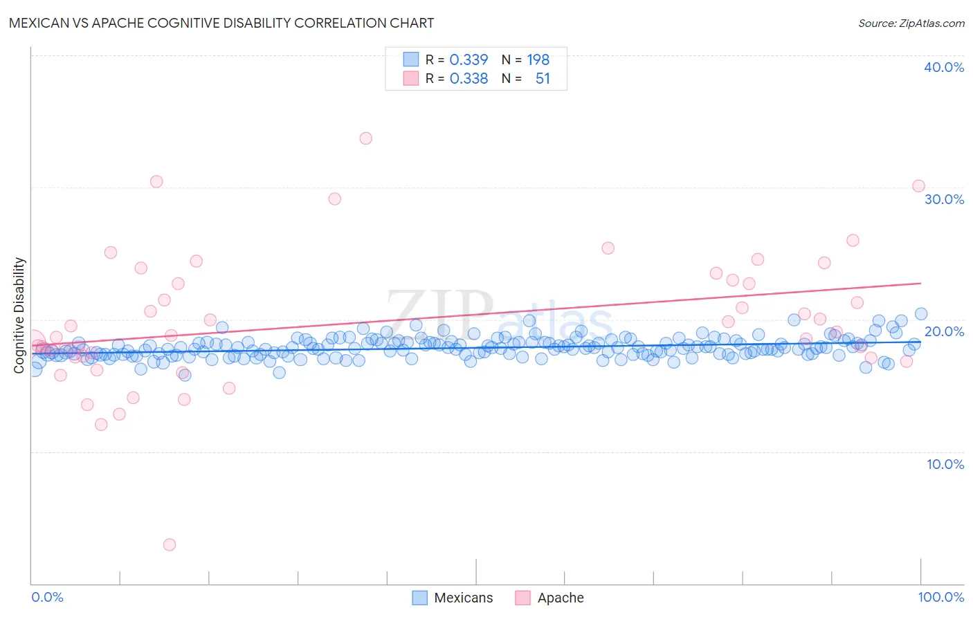 Mexican vs Apache Cognitive Disability