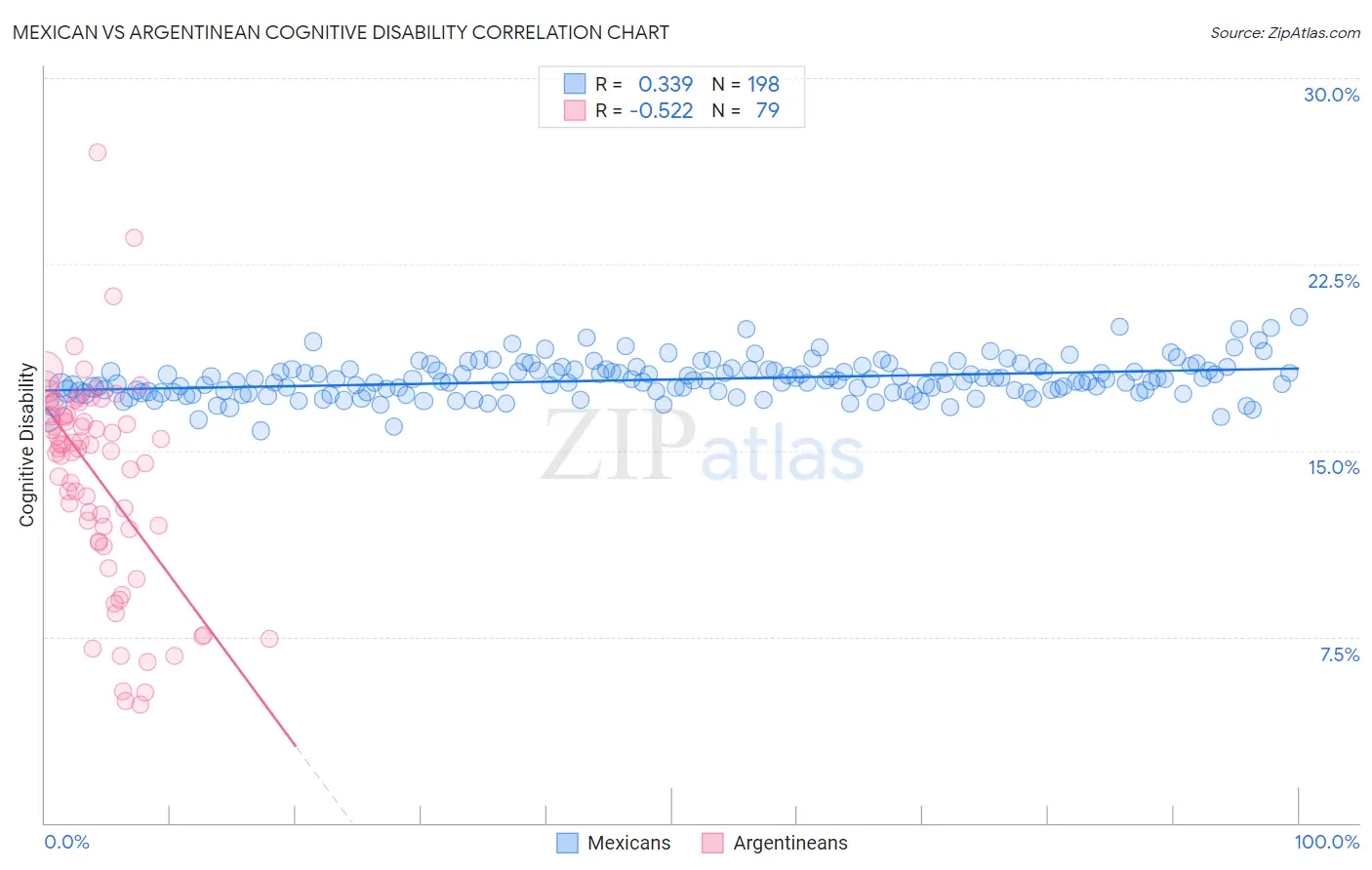 Mexican vs Argentinean Cognitive Disability