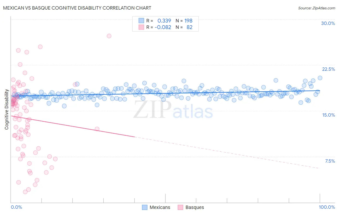 Mexican vs Basque Cognitive Disability