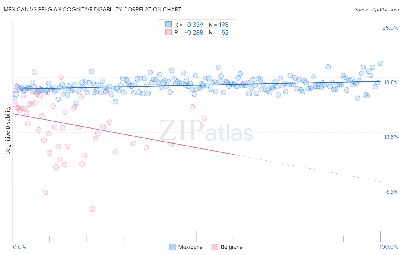 Mexican vs Belgian Cognitive Disability