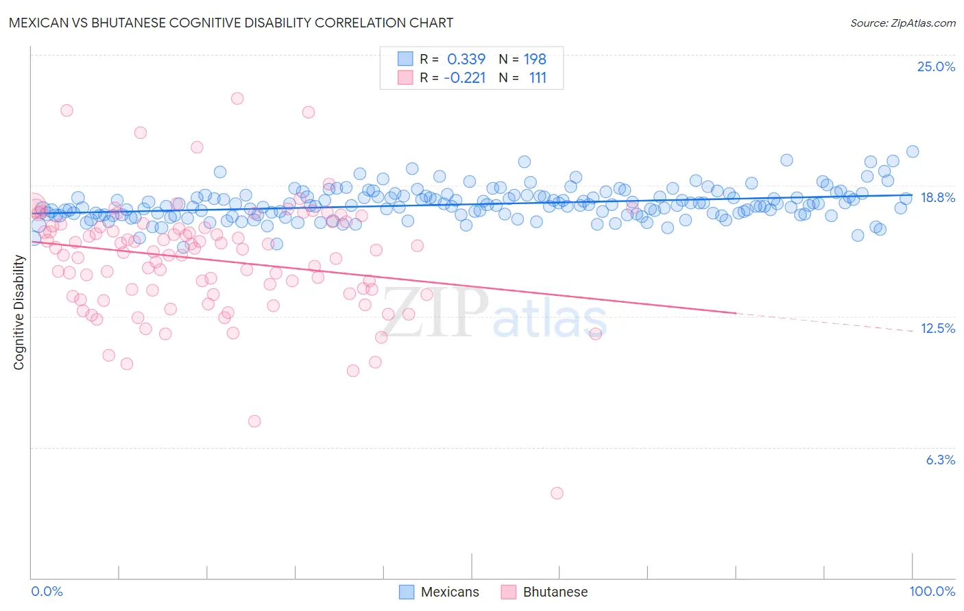 Mexican vs Bhutanese Cognitive Disability