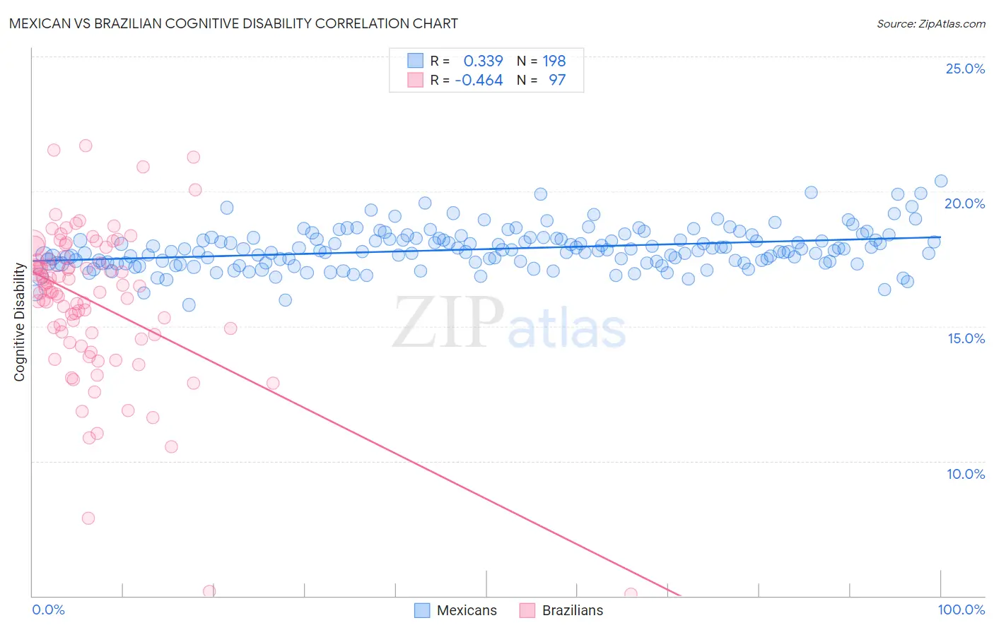 Mexican vs Brazilian Cognitive Disability
