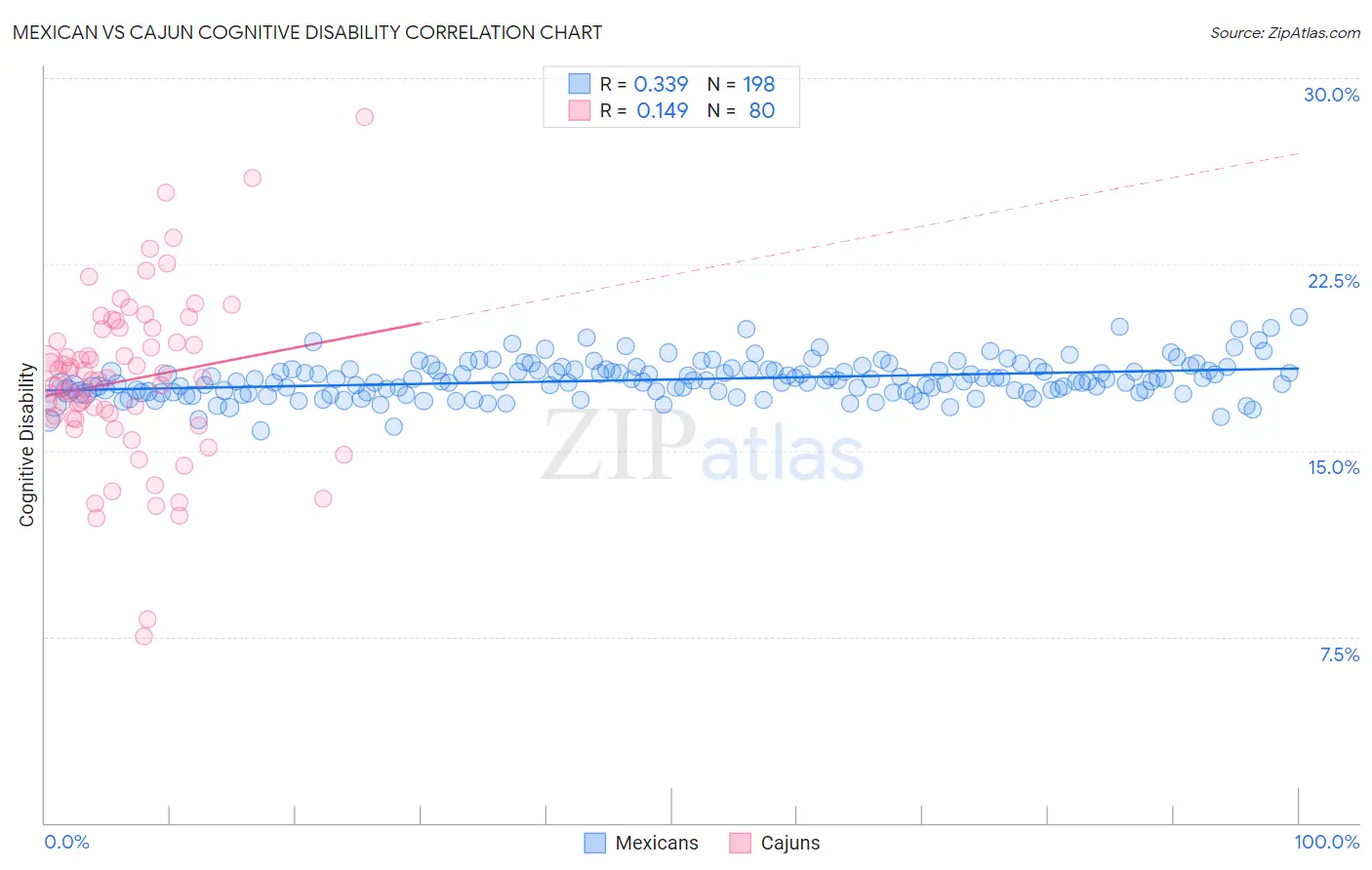 Mexican vs Cajun Cognitive Disability