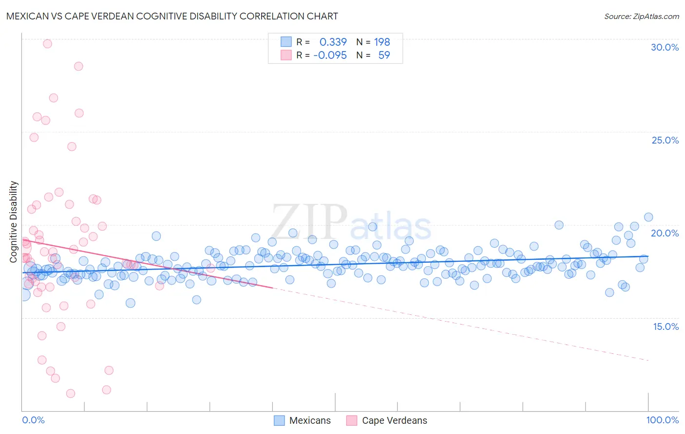 Mexican vs Cape Verdean Cognitive Disability