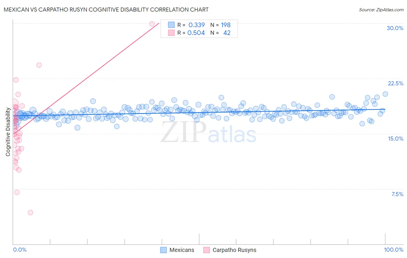 Mexican vs Carpatho Rusyn Cognitive Disability