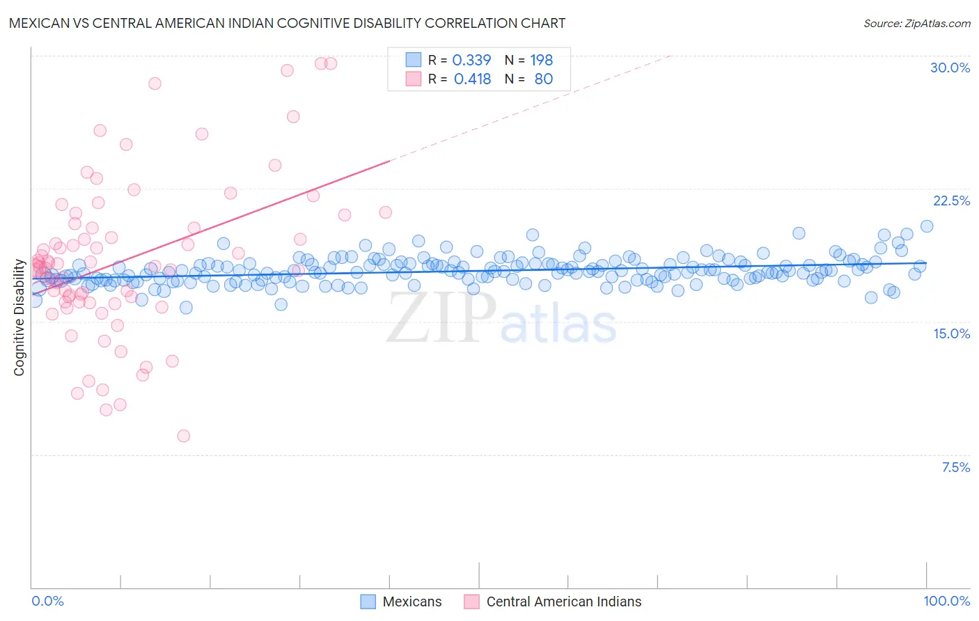 Mexican vs Central American Indian Cognitive Disability