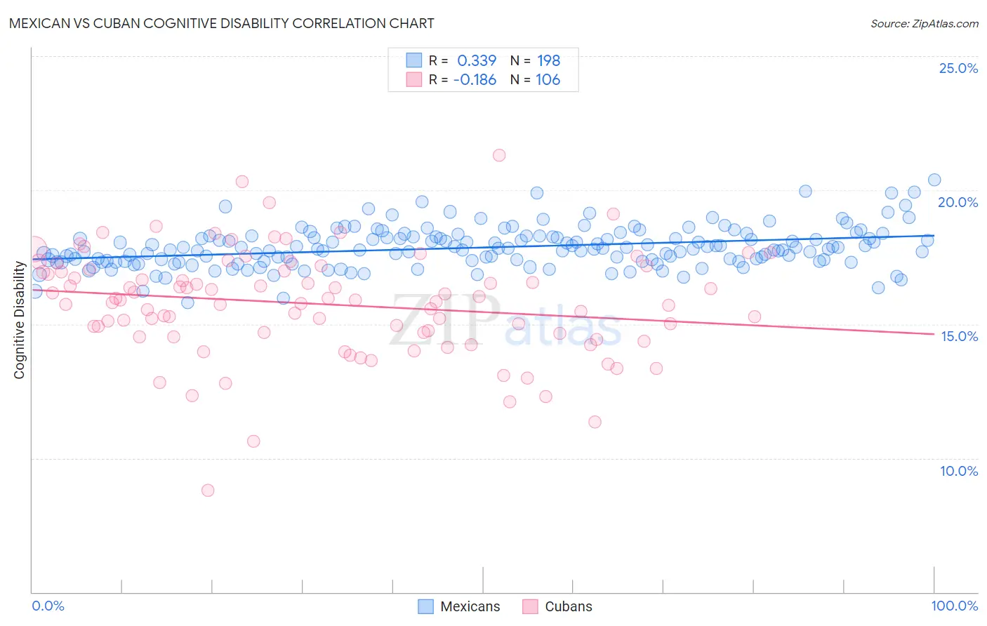 Mexican vs Cuban Cognitive Disability