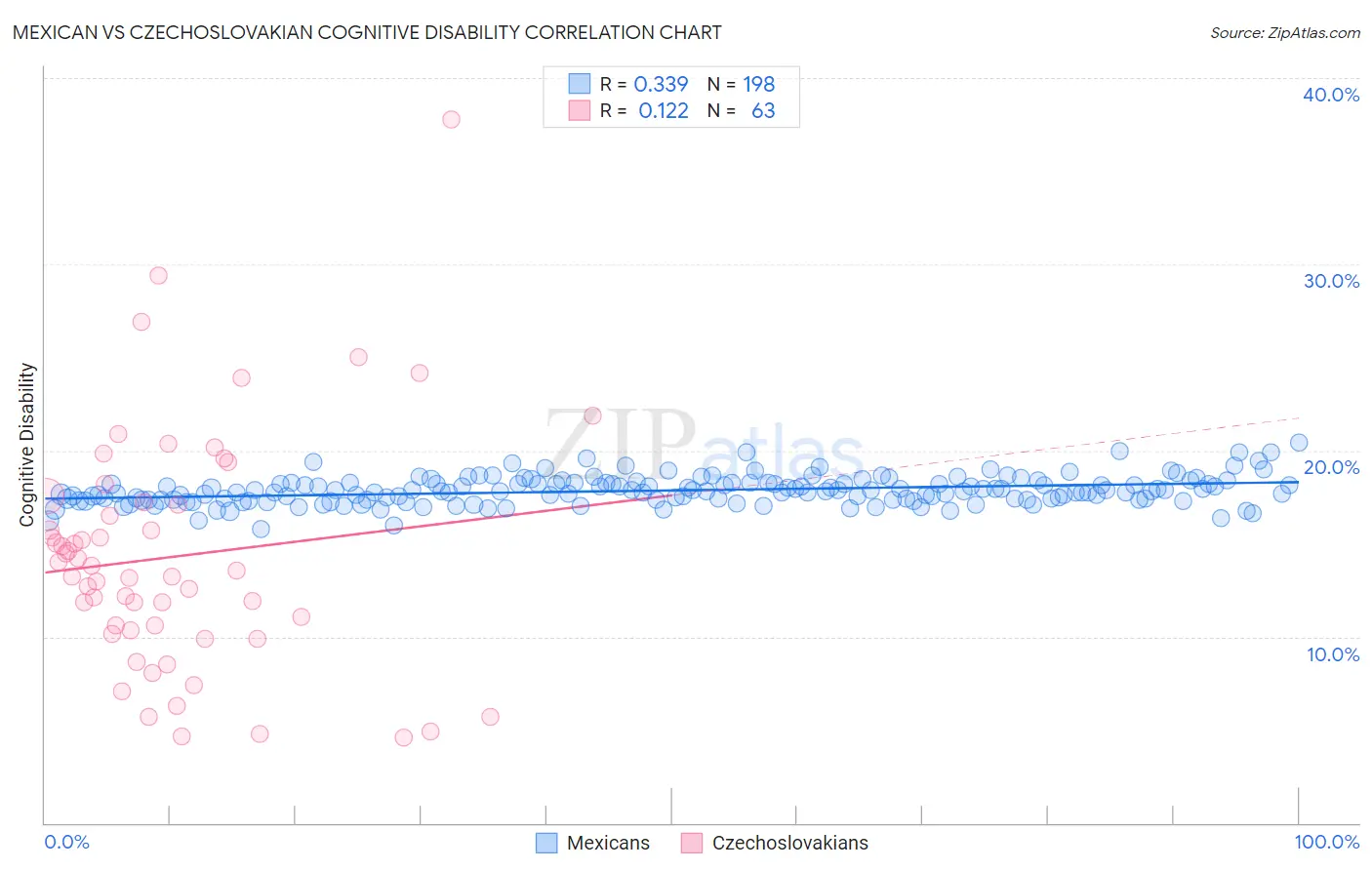 Mexican vs Czechoslovakian Cognitive Disability