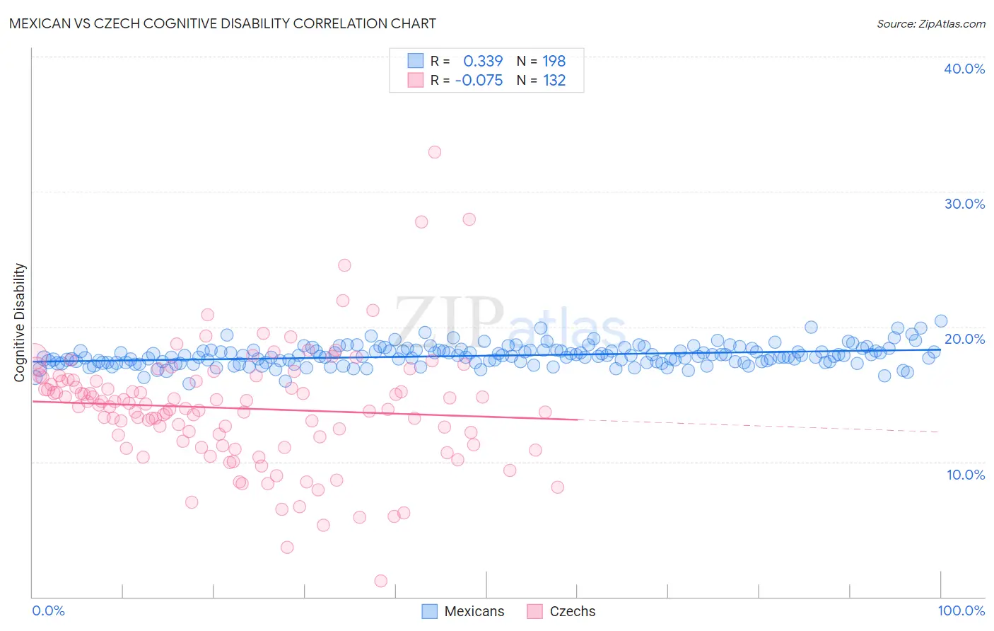 Mexican vs Czech Cognitive Disability