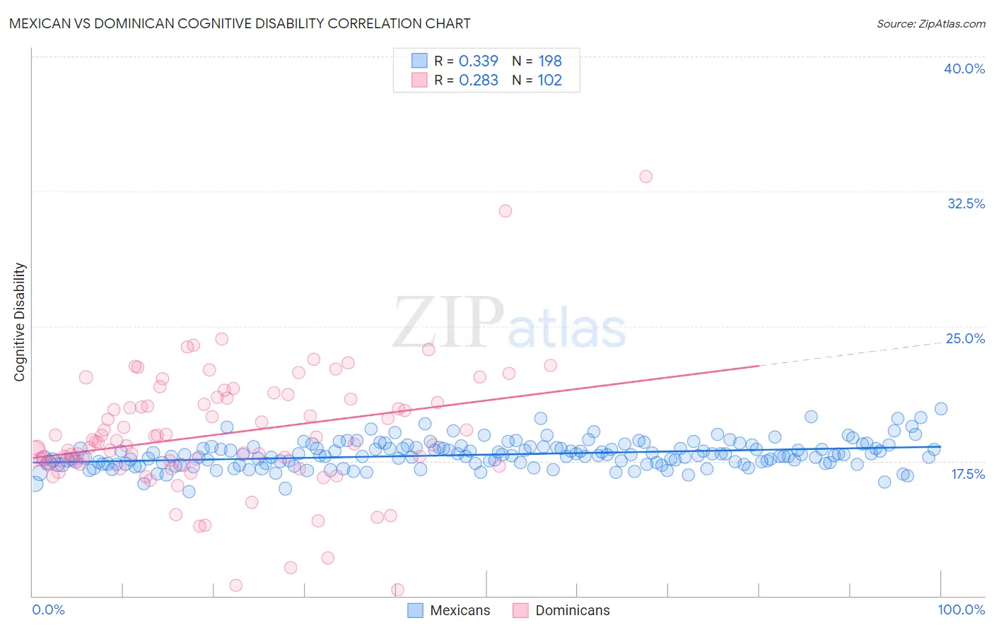 Mexican vs Dominican Cognitive Disability