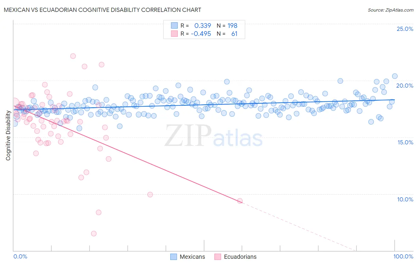 Mexican vs Ecuadorian Cognitive Disability