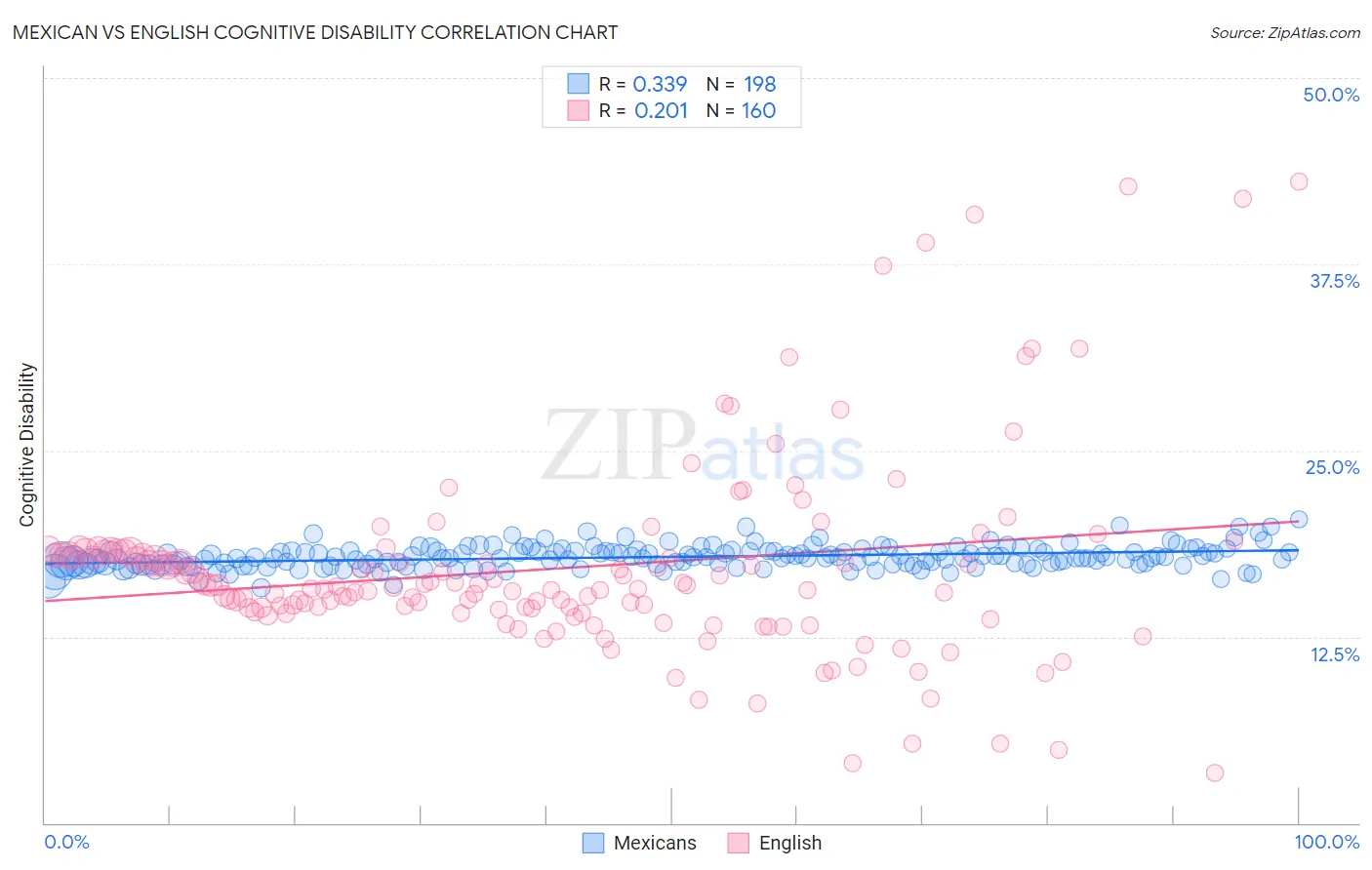 Mexican vs English Cognitive Disability
