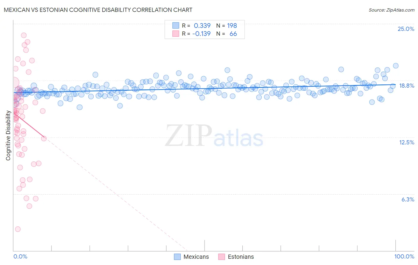 Mexican vs Estonian Cognitive Disability