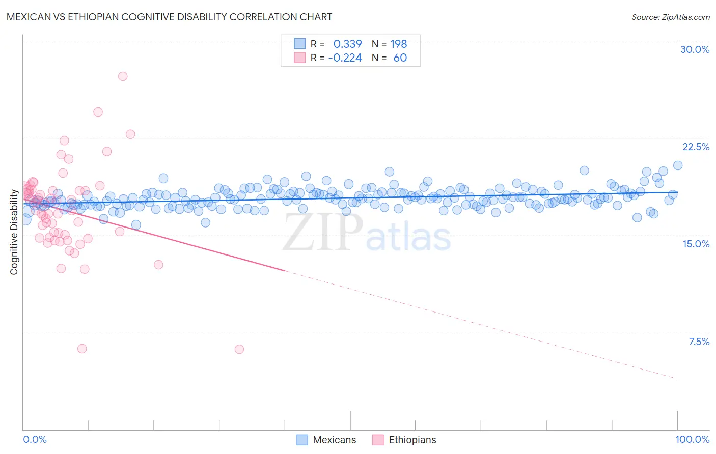 Mexican vs Ethiopian Cognitive Disability