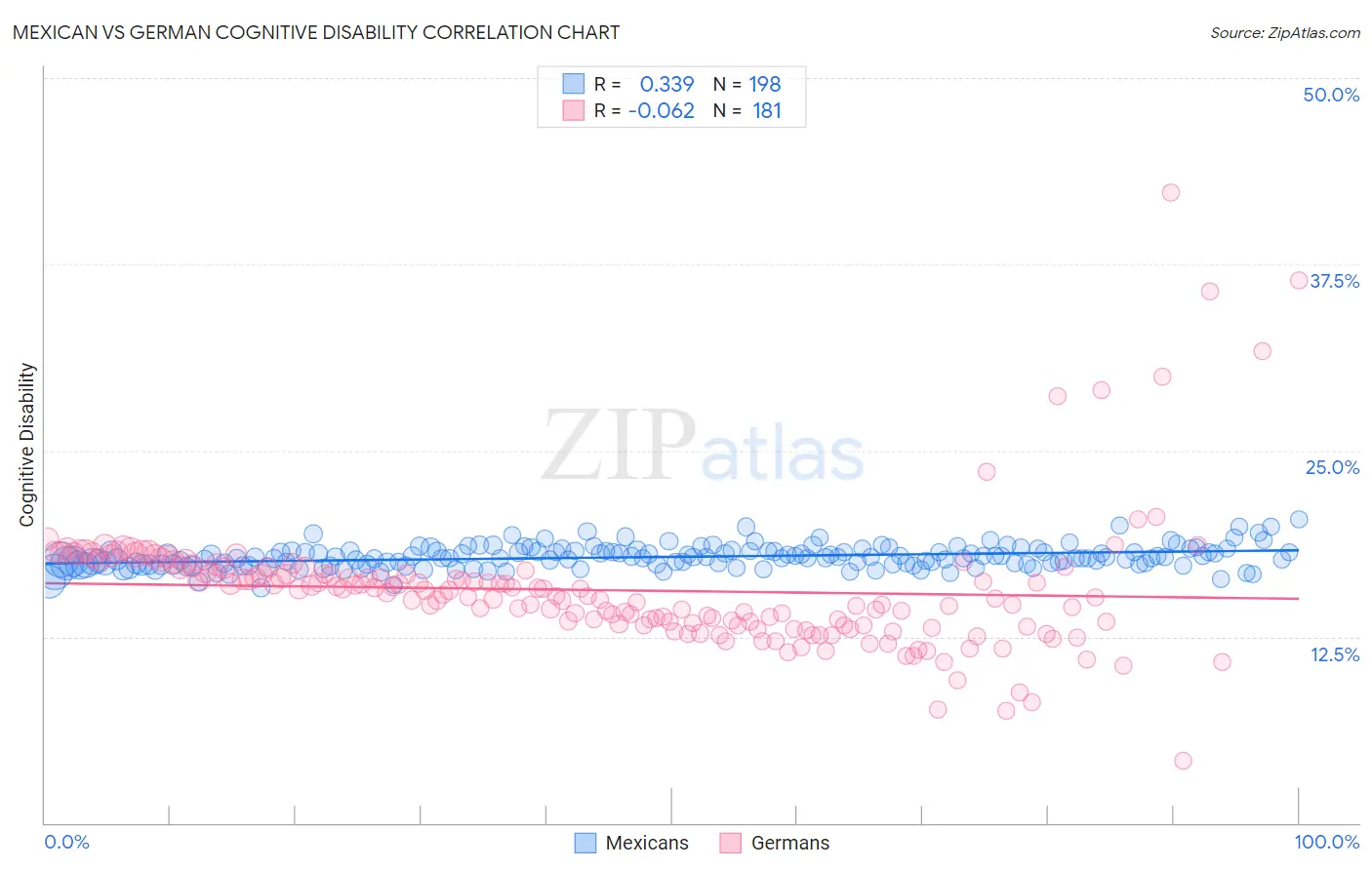 Mexican vs German Cognitive Disability