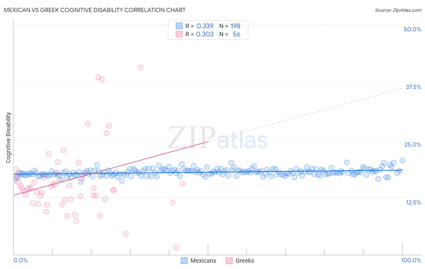Mexican vs Greek Cognitive Disability