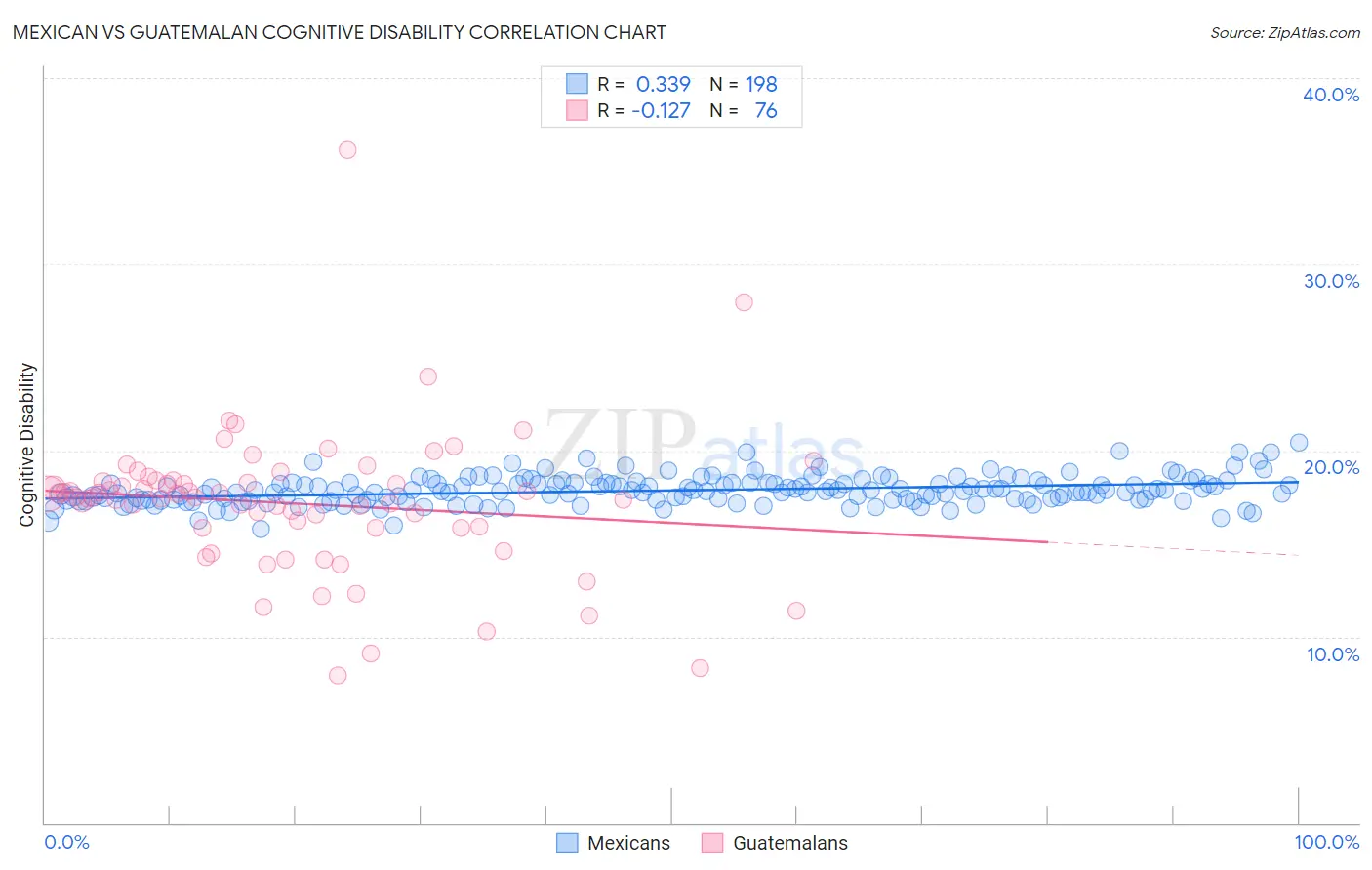 Mexican vs Guatemalan Cognitive Disability