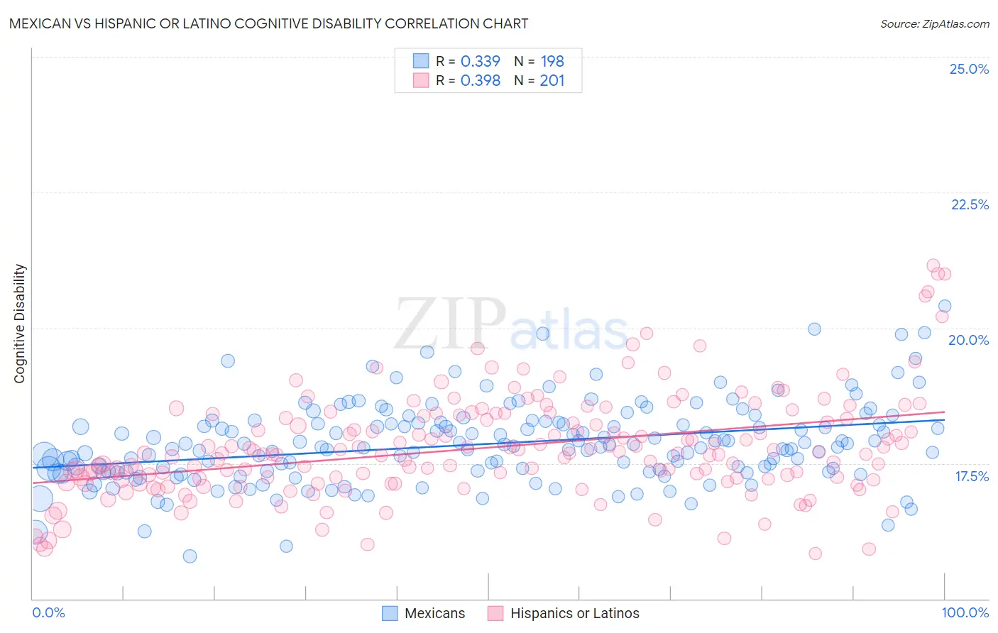 Mexican vs Hispanic or Latino Cognitive Disability
