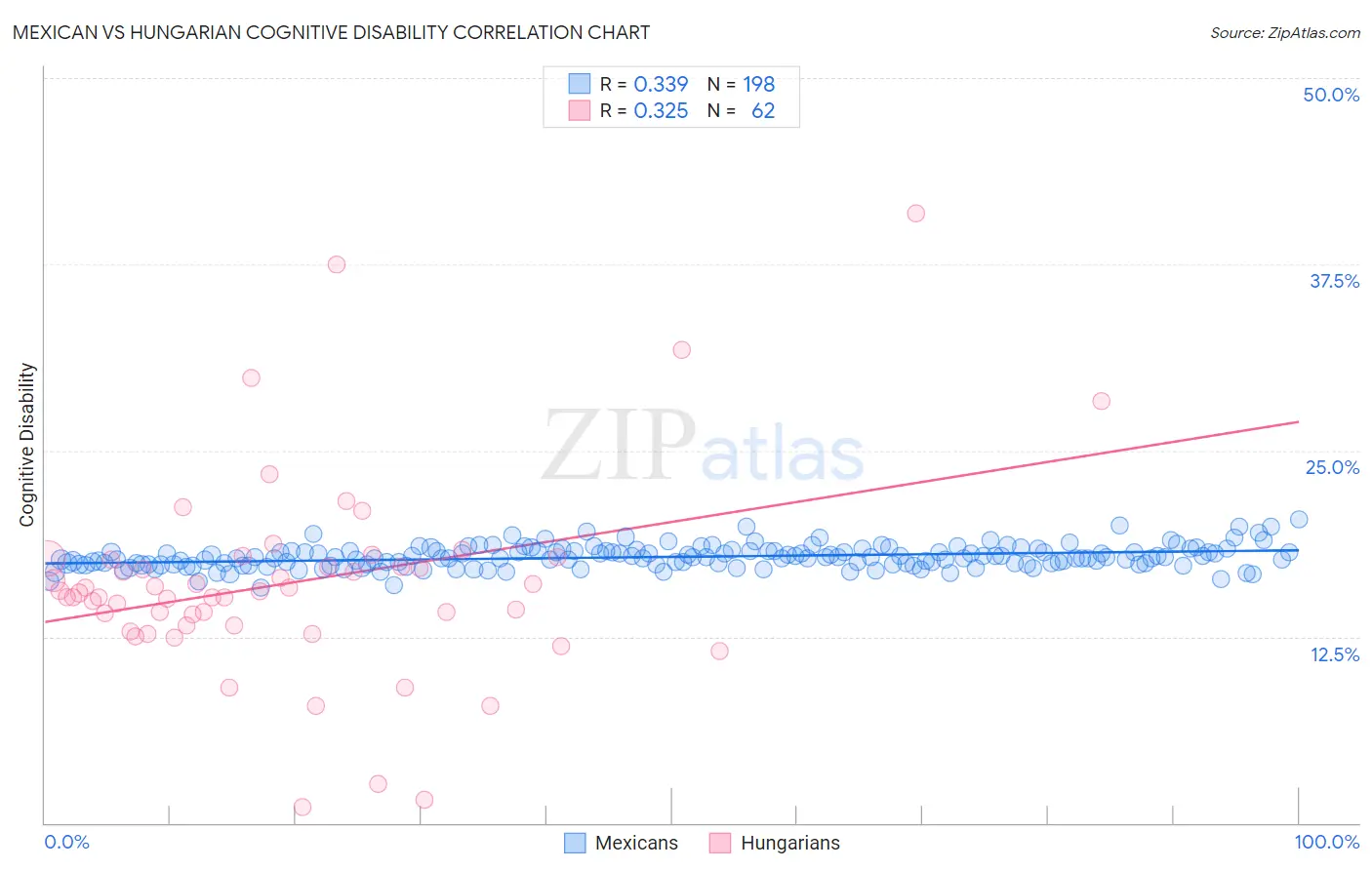 Mexican vs Hungarian Cognitive Disability