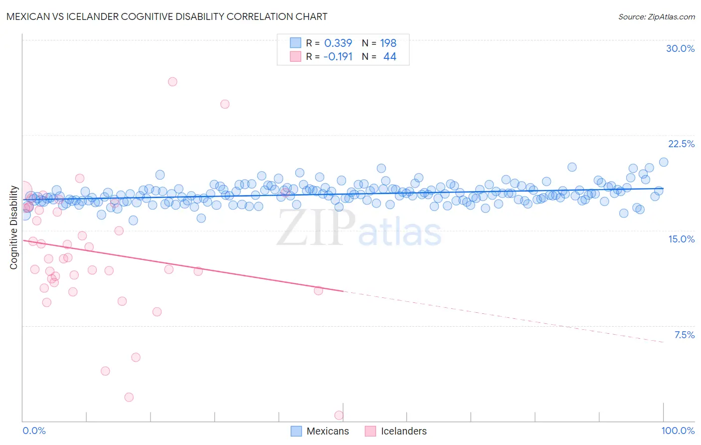 Mexican vs Icelander Cognitive Disability
