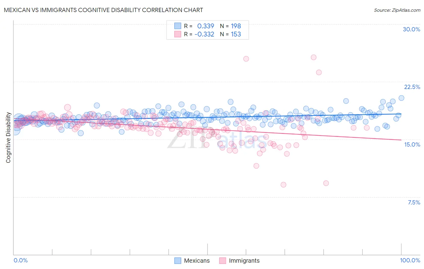 Mexican vs Immigrants Cognitive Disability