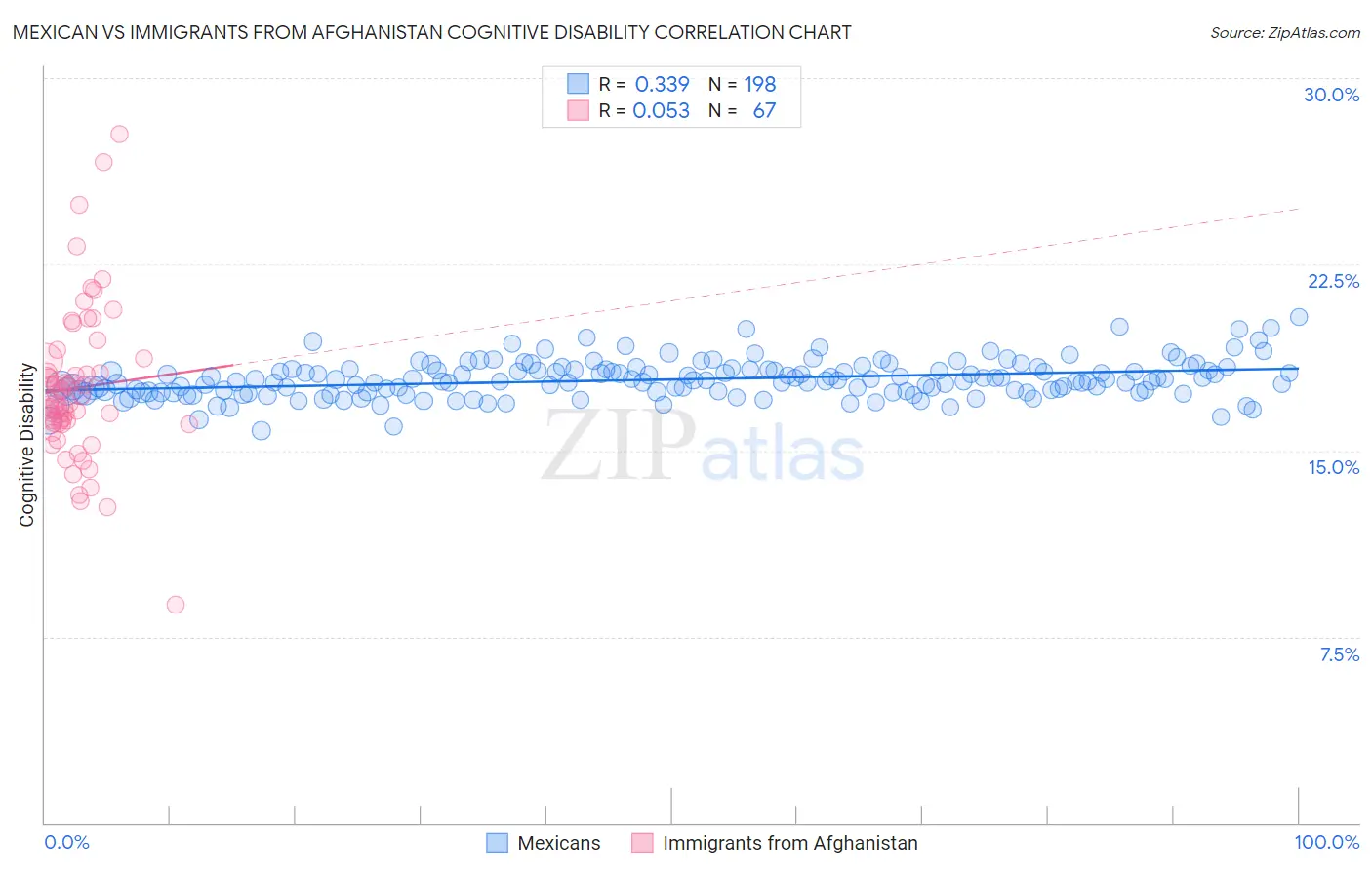 Mexican vs Immigrants from Afghanistan Cognitive Disability