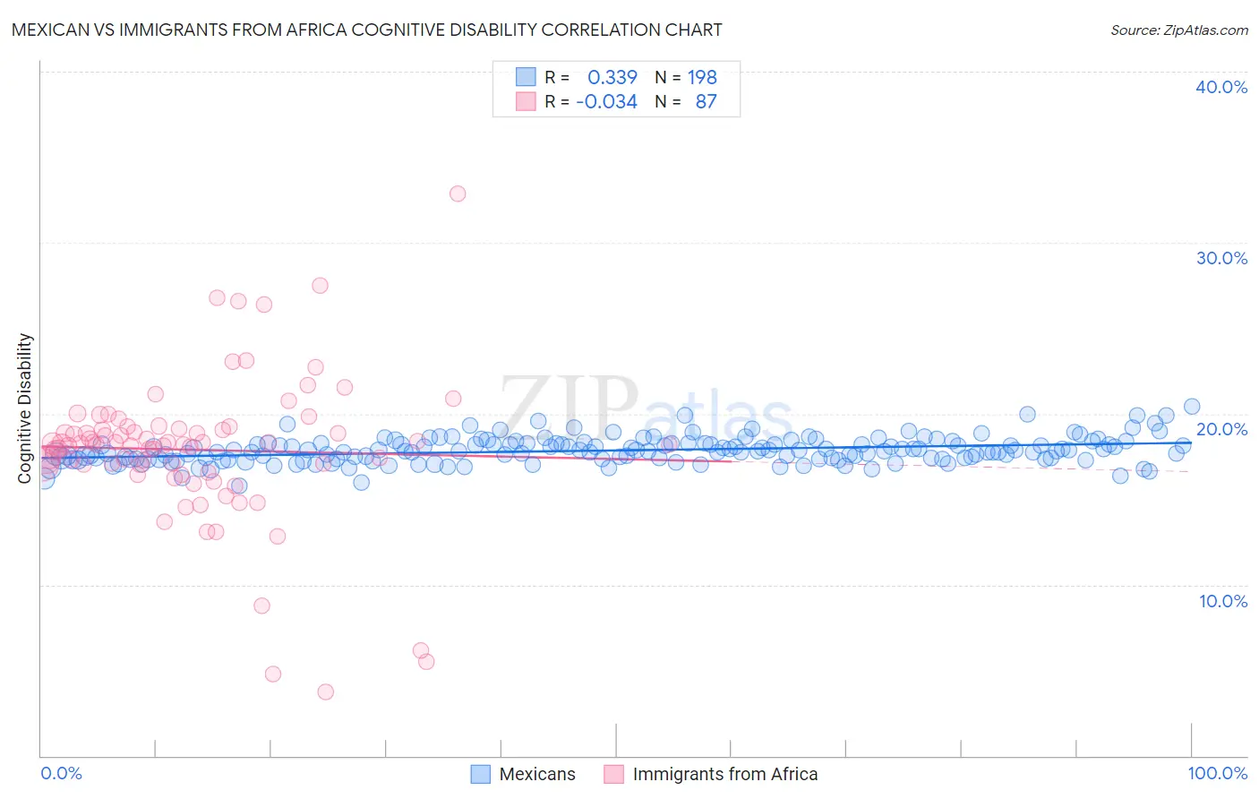 Mexican vs Immigrants from Africa Cognitive Disability