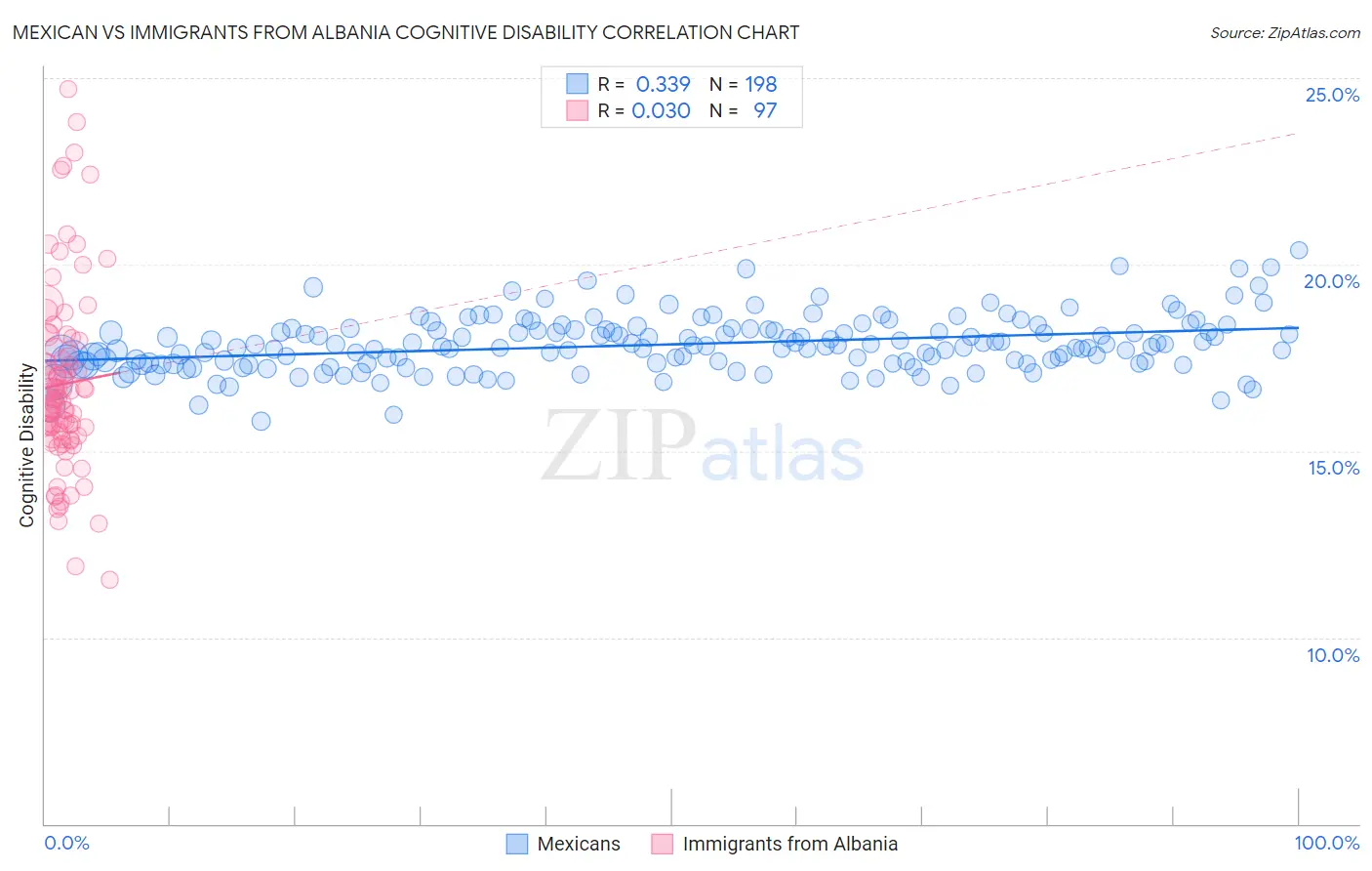 Mexican vs Immigrants from Albania Cognitive Disability