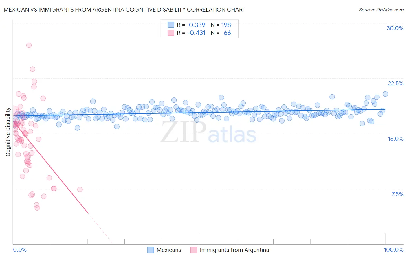 Mexican vs Immigrants from Argentina Cognitive Disability