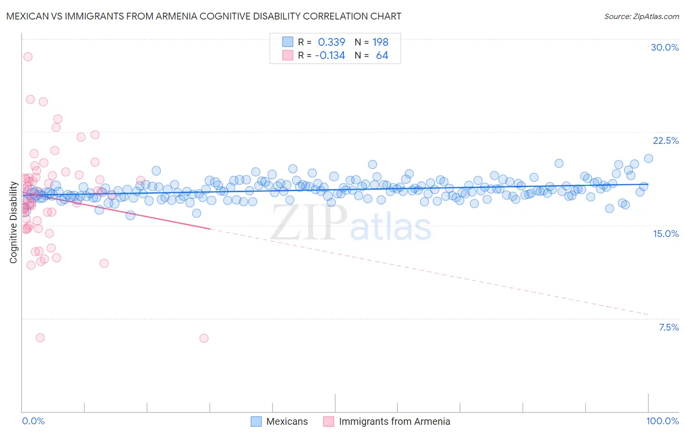 Mexican vs Immigrants from Armenia Cognitive Disability