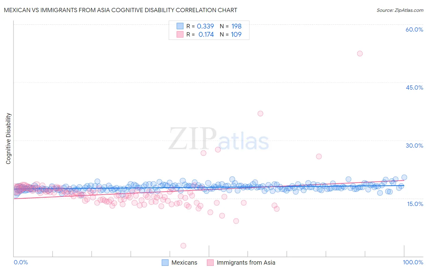Mexican vs Immigrants from Asia Cognitive Disability