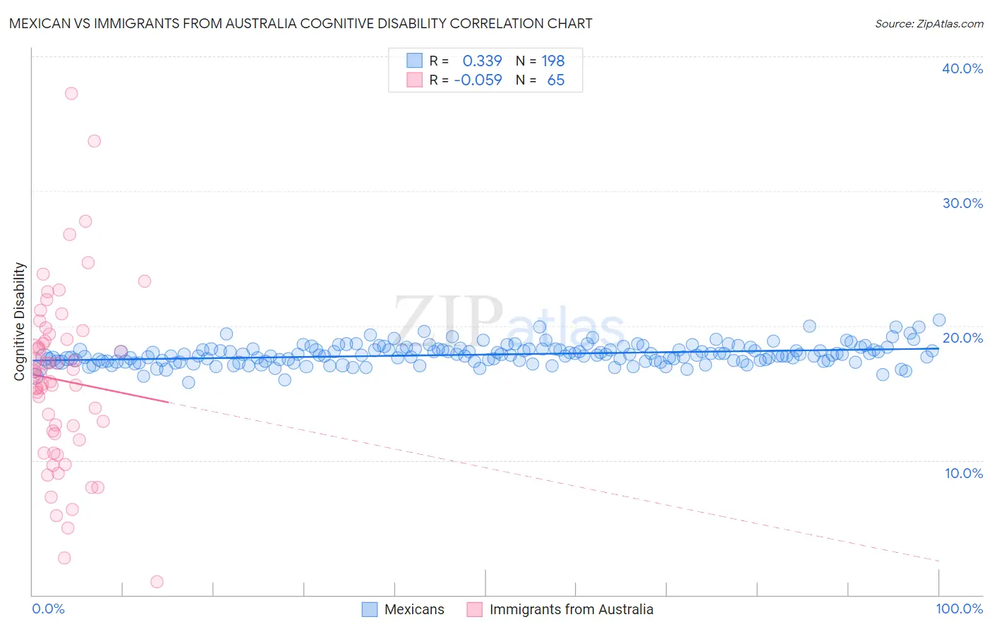 Mexican vs Immigrants from Australia Cognitive Disability