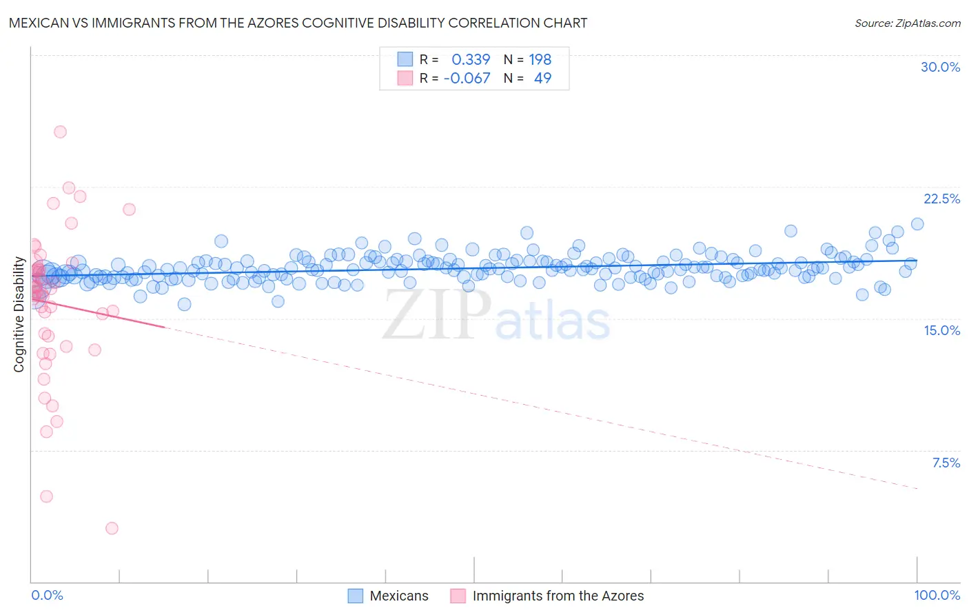 Mexican vs Immigrants from the Azores Cognitive Disability