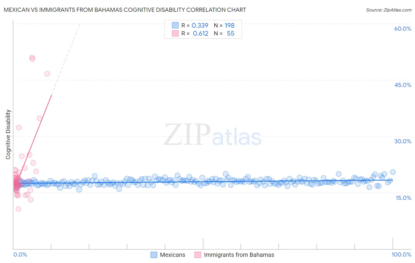 Mexican vs Immigrants from Bahamas Cognitive Disability