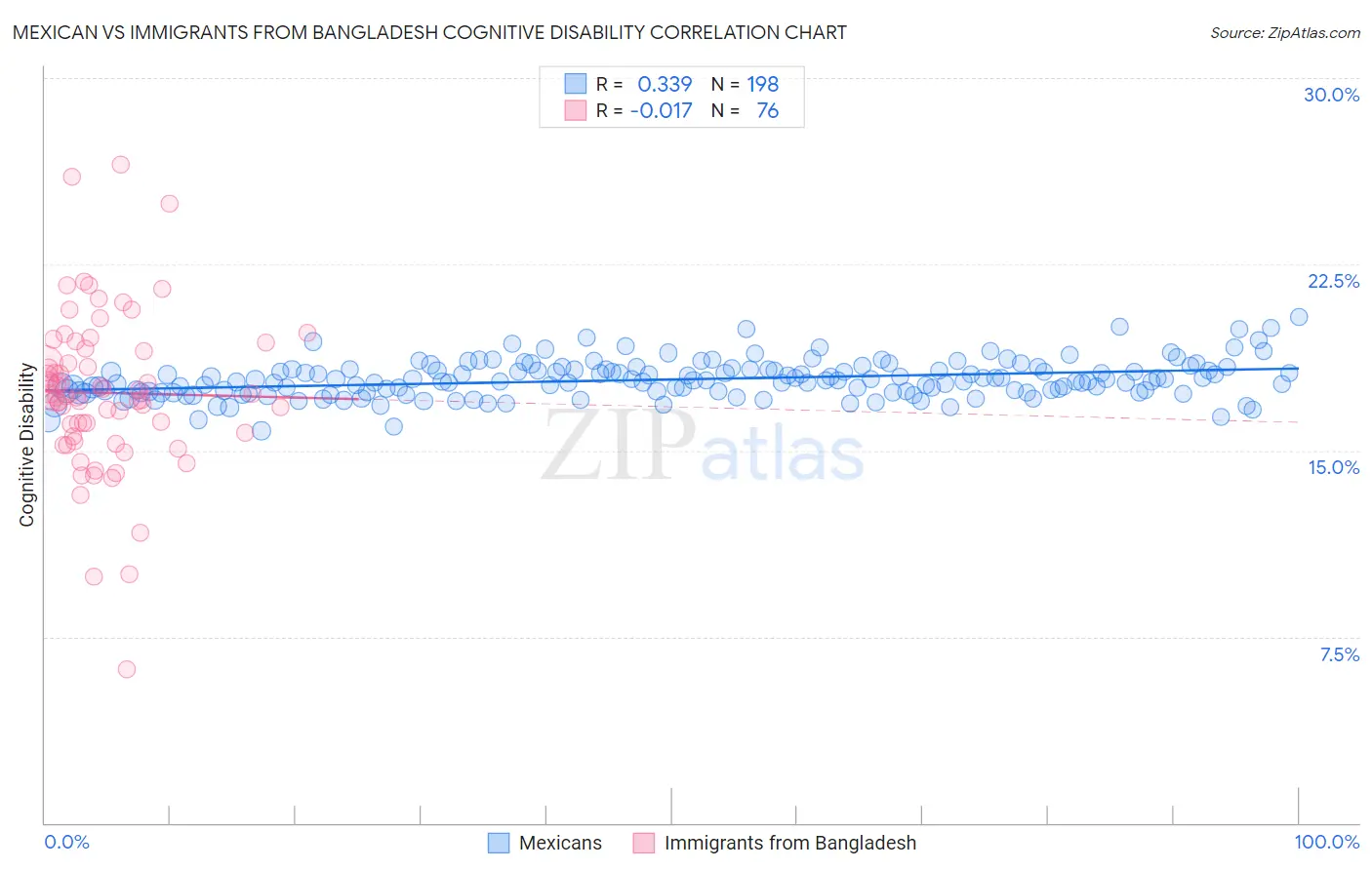 Mexican vs Immigrants from Bangladesh Cognitive Disability