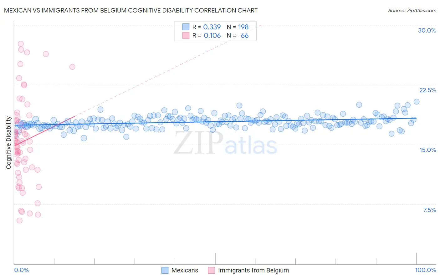 Mexican vs Immigrants from Belgium Cognitive Disability