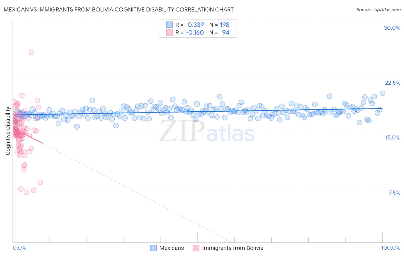 Mexican vs Immigrants from Bolivia Cognitive Disability