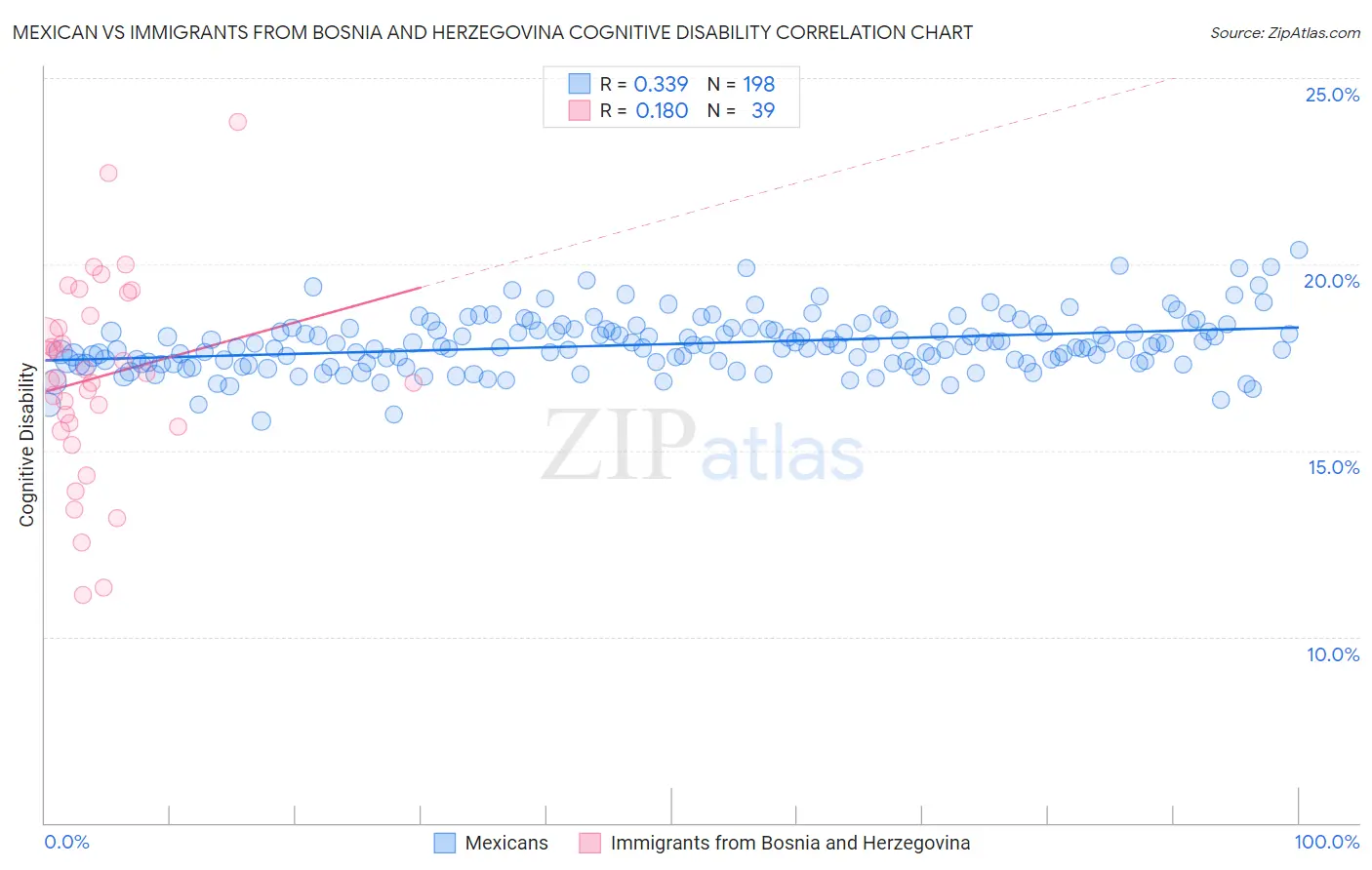 Mexican vs Immigrants from Bosnia and Herzegovina Cognitive Disability