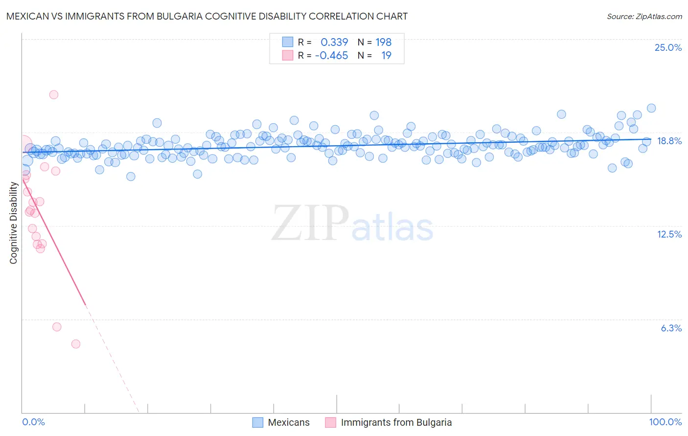 Mexican vs Immigrants from Bulgaria Cognitive Disability