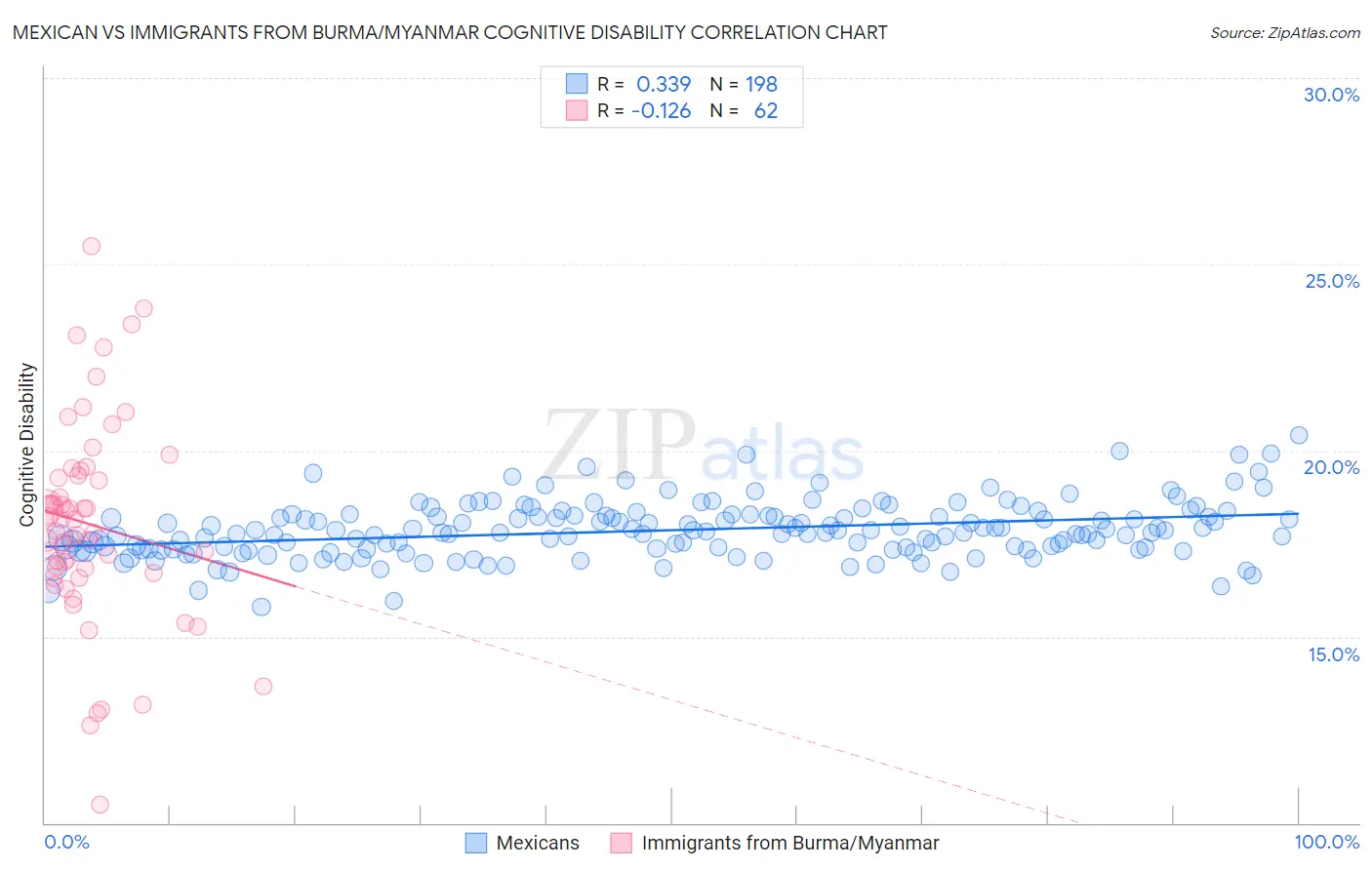 Mexican vs Immigrants from Burma/Myanmar Cognitive Disability