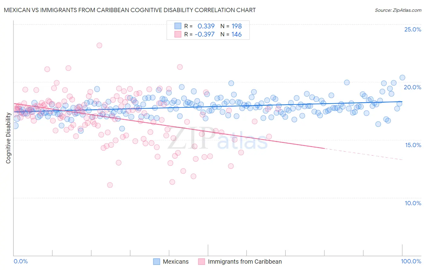 Mexican vs Immigrants from Caribbean Cognitive Disability